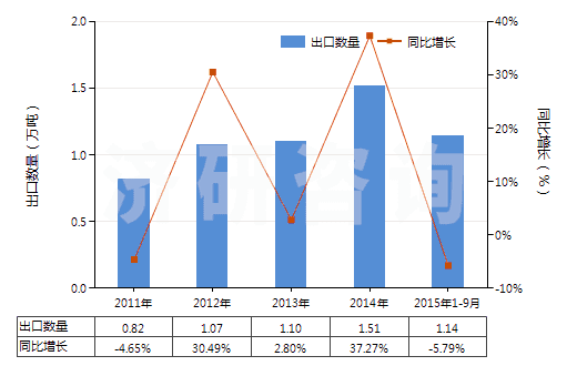 2011-2015年9月中國芐醇(HS29062100)出口量及增速統(tǒng)計